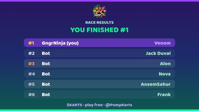A race results screen from a game called $KARTS showing 'YOU FINISHED #1' for player 'GngrNinja (you)' using a character called 'Venom,' with the other 5 positions filled by bots named Jack Duval, Alon, Nova, AnsemSahur, and Frank, tagged with '@PumpKarts.'