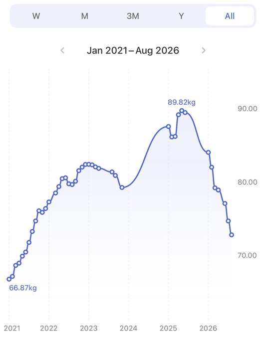 A weight tracking chart spanning from January 2021 to August 2026 shows weight starting at 66.87kg, peaking at 89.82kg in early 2025, and declining to approximately 73kg by mid-2026.