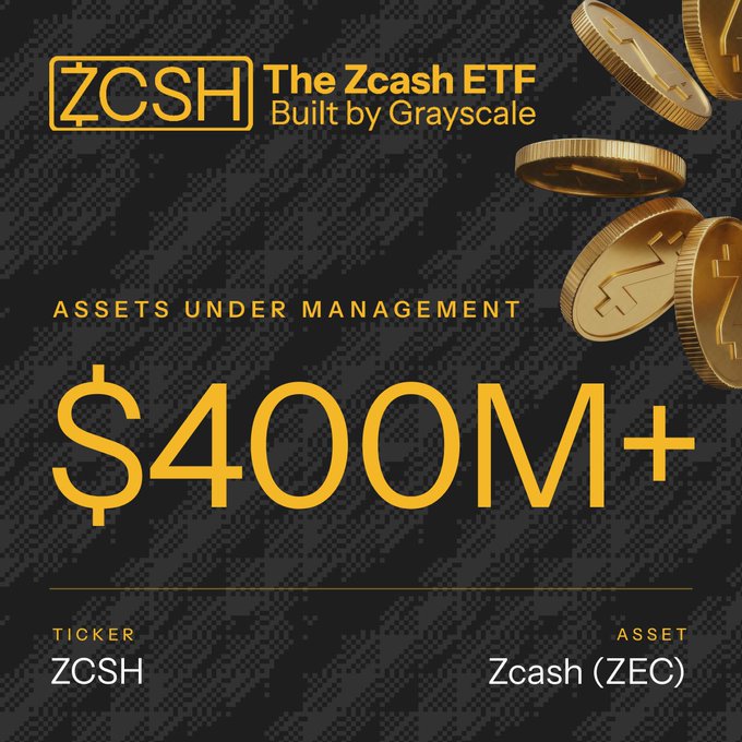 A promotional graphic for the Zcash ETF (ZCSH), built by Grayscale, announces that assets under management have surpassed $400M+ for the first and only Zcash fund, featuring golden Zcash coins against a dark backdrop. The image visually reinforces the post's milestone, highlighting ZCSH's ticker and underlying Zcash (ZEC) asset as it reaches new all-time highs in AUM.