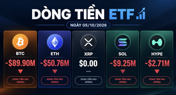 A cryptocurrency ETF flow dashboard dated 'NGÀY 05/10/2026' showing net outflows for BTC (-$89.90M), ETH (-$50.76M), XRP ($0.00), SOL (-$9.25M), and HYPE (-$2.71M), all marked 'RỖNG' (empty).