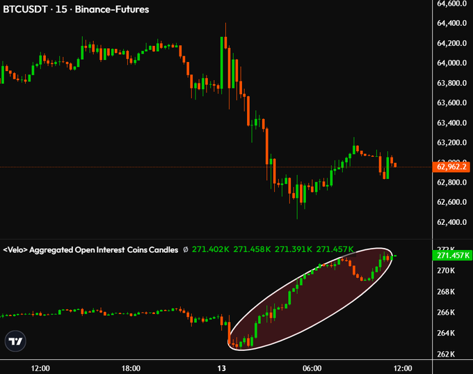 The image shows a chart of BTCUSDT futures on Binance, with the "Aggregated Open Interest Coins Candles" below indicating a rising trend. The accompanying post suggests this rising open interest, with people "aggressively shorting $BTC", could lead to a reversal.