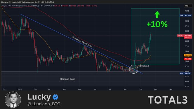 The image is a TradingView chart showing the crypto market cap excluding BTC and ETH (TOTAL3) with a trendline breakout highlighted, suggesting a potential +10% upside. The annotation aligns with the post's optimistic outlook, indicating that the altcoin market is gaining momentum and has significant room to grow after breaking key resistance.