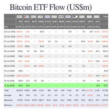 The image shows a Bitcoin ETF Flow table dated 16 July 2026, displaying daily US$m inflows/outflows across multiple ETF tickers (IBIT, FBTC, BITB, ARKB, BTCO, EZBC, BRRR, HODL, BTCW, MBIT, GBTC, BTC) from 28 Jan to 16 Jul 2026, with a total net inflow of +107.7 on 16 Jul 2026 (80.8 IBIT, 16.9 FBTC, etc.), aligning with the post's figure of $107.7 million net inflow into Bitcoin ETFs on July 15, 2026.