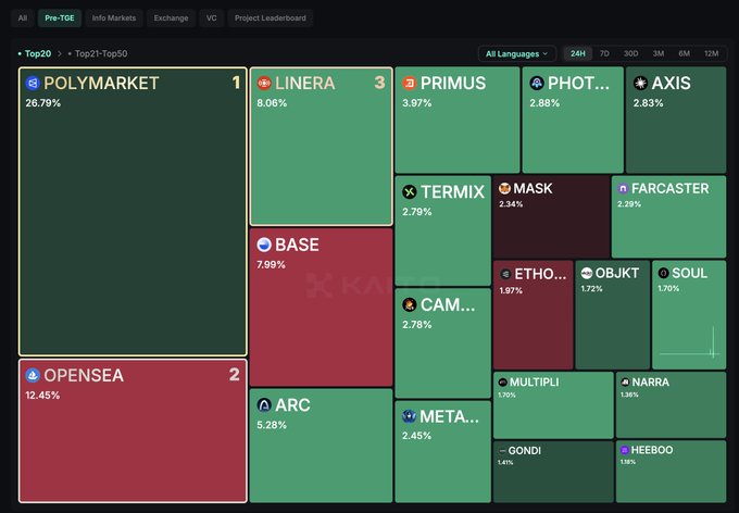 A treemap visualization shows the Top 21-Top 50 crypto projects by market share on what appears to be a Pre-TGE leaderboard, with Polymarket dominating at 26.79%, followed by OpenSea at 12.45% and Linera at 8.06%. The data likely relates to the Linera token sale ending tomorrow at 10 AM ET / 2 PM UTC, showing competing projects vying for investor attention during the final 16 hours.