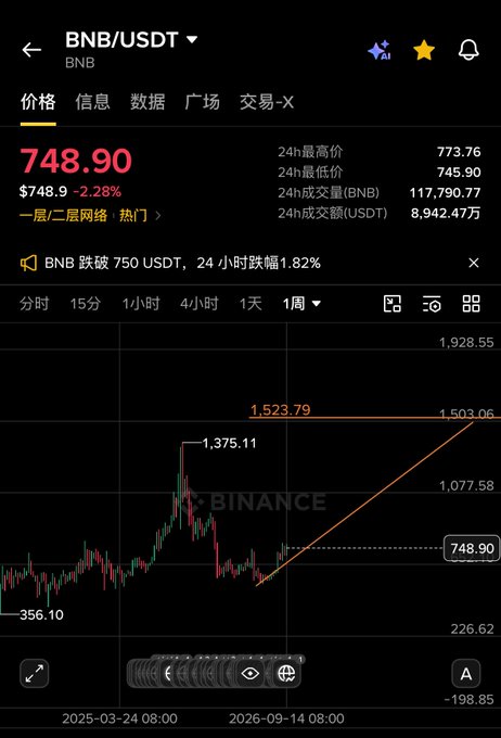 A cryptocurrency trading app screenshot showing BNB/USDT price at 748.90 USDT (-2.28%), 24h high of 773.76 and low of 745.90, with a price chart indicating a potential breakout pattern toward 1,523.79, on the Binance platform.