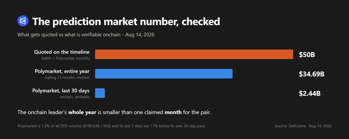 An infographic titled 'The prediction market number, checked' comparing $50B quoted on the timeline (Kalshi + Polymarket monthly) against $34.69B for Polymarket entire year and $2.44B for Polymarket's last 30 onchain days, sourced from DefiLlama on Aug 14, 2026.
