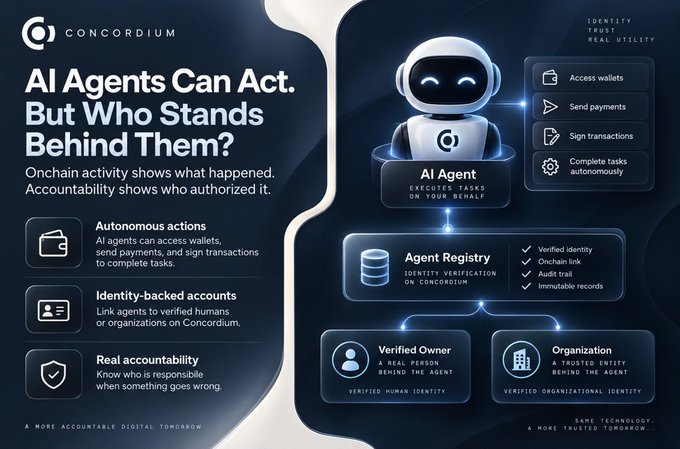 A promotional graphic for Concordium featuring a robot mascot, with text reading "AI Agents Can Act. But Who Stands Behind Them?" and detailing features like autonomous actions, identity-backed accounts, and real accountability.