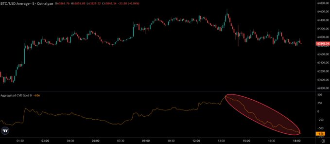 A BTC/USD 5-minute candlestick chart on Coinbase shows Bitcoin's price action over the trading day, with the aggregated CVD (Cumulative Volume Delta) Spot indicator below displaying a sharp, extended decline (highlighted in the red ellipse), visually confirming the spot selling pressure mentioned in the post. The price has fallen from highs near $64,700 to around $63,845 (-0.04%), aligning with the bearish takeaway that perp-driven pumping has given way to spot offloading.