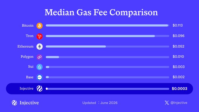 The image is a bar graph that displays the average gas fees for six different cryptocurrencies over the past year. The x-axis of the bar graph shows the various Bitcoin and Ripple coins, while the y-axis represents the average gas fees in dollars per transaction. The bars on the graph show how much each cryptocurrency currently costs to spend 1 Bitcoin or 0.83 tokens, and there is a significant drop after the update called "The Vulcan upgrade", which lowered gas fees from $0.03 to just $0.03.