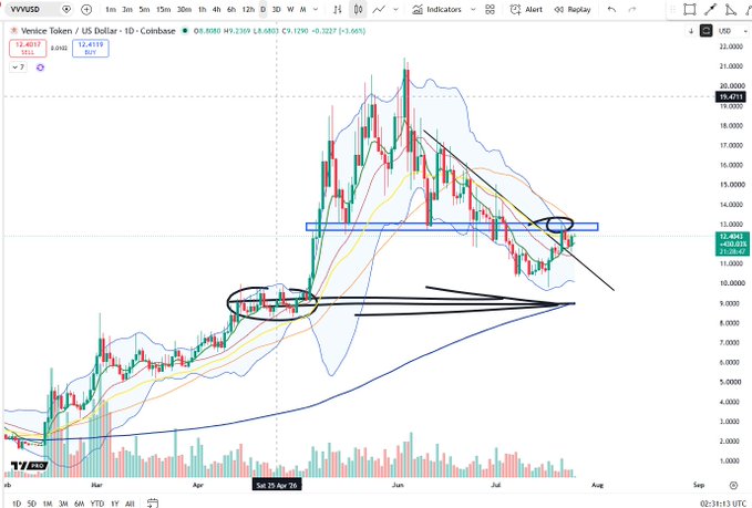 A candlestick chart of Venice Token (VVV/USD) on Coinbase shows the daily price action trading just under the $13 resistance zone (currently $12.87), with Bollinger Bands tightening and a descending triangle pattern converging—visually supporting the post's note that VVV is testing relative strength near $13, with a circled consolidation area below and a horizontal blue band marking overhead supply.