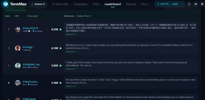 A TermMax Season 0 Leaderboard showing ranks, X (Twitter) accounts like @luke102579 and @cangg_i, and their Mindshare percentages and hottest posts about crypto topics.