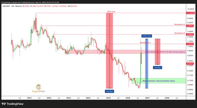 A TradingView 2-week candlestick chart for LSK/USDT (Binance) shows the token's price surging from around $0.0743 to a peak near $2.74 (a 2,741.12% gain) before pulling back to $0.9747, with technical annotations marking an "ATH Line," "Resistance 3" at $5.0191, and a "Retracement / Accumulation Zone," illustrating the post's warning about parabolic rallies acting as exit liquidity for late buyers.