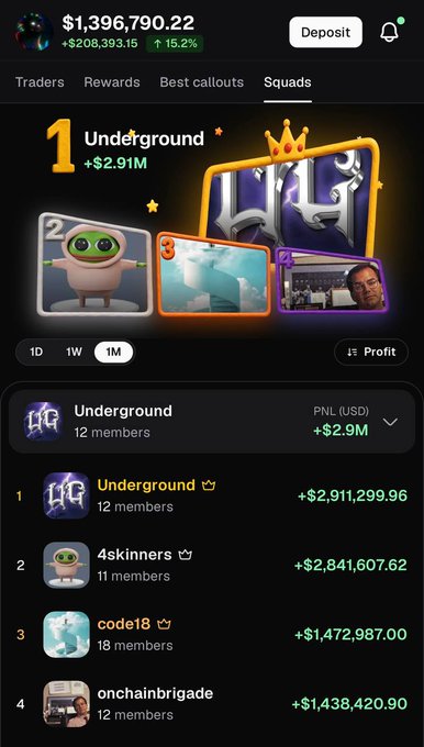 A mobile app interface shows a portfolio value of $1,396,790.22 with a 15.2% gain, highlighting the 'Underground' squad ranked #1 with +$2.91M in profit, led by 'UG' with +$2,911,299.96 in PNL.