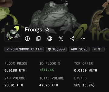 A cryptocurrency/NFT marketplace listing for a collection called 'Frongs' on Robinhood Chain, showing a floor price of 0.0188 ETH with +547.4% change, 24H volume of 23.01 ETH, and 569 (5.7%) listed.