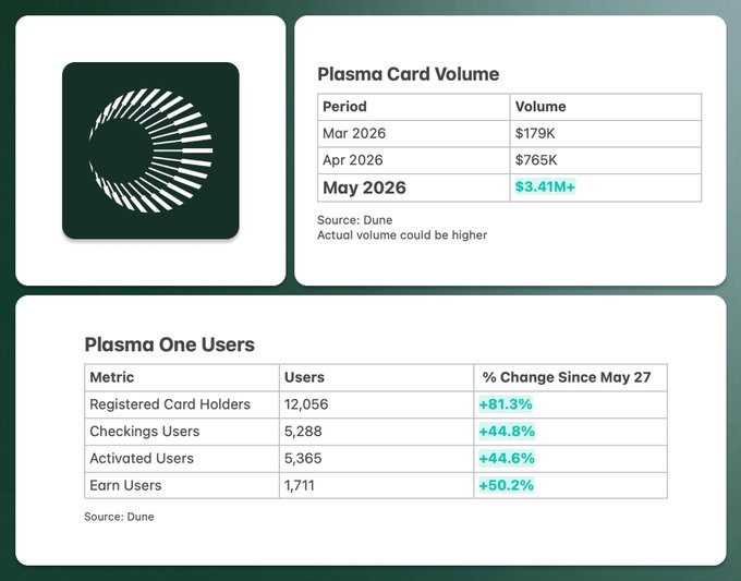The image features a screenshot of a website page with text and graphics, providing information about Plasma One users and their engagement. The main focus seems to be related to a beta version of the app that has just been launched. It emphasizes the importance of being on the app early to get ahead of everyone else and receive referral codes before it is officially launched.