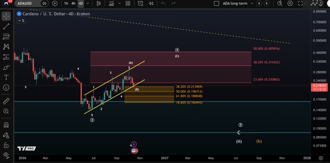 A TradingView chart of Cardano (ADA/USD) shows a deep 2026 pullback followed by a rebound within an ascending yellow trend channel, with Elliott Wave labels and Fibonacci levels such as 38.20%, 50.00%, 61.80%, and 78.60%. The marked Elliott target is 50.00% (0.45916), reinforcing that ADA is still respecting the trend channel despite the decline.