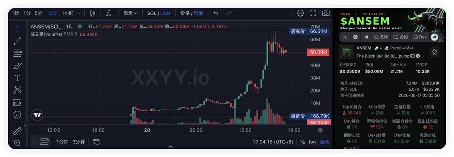 A TradingView chart displays the ANSEM/SOL token's meteoric rise, with the 15-minute candlestick chart showing the price peaking at a high of $66.54M market cap before retreating to $50.09M—a 3.18% drop—while volume reached 56.334K SOL. The image visually captures the rapid "speedrun" to 50M market cap mentioned in the post, illustrating the dramatic parabolic move and subsequent consolidation on Pump AMM within under 20 hours.