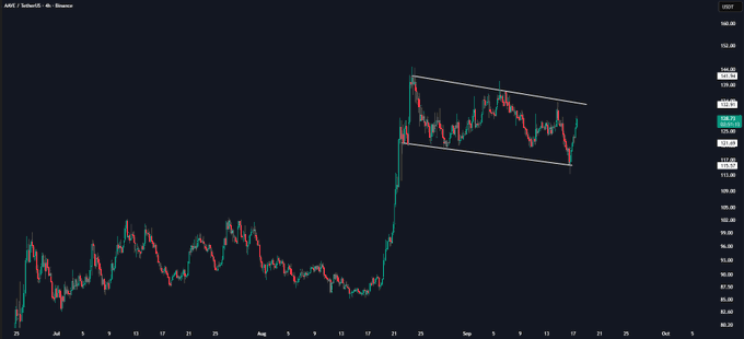 A candlestick chart of AAVE/USD shows the price consolidating within a descending wedge pattern after a sharp rally, with the current price near $123.75 and key resistance around the $135 level highlighted on the right axis.