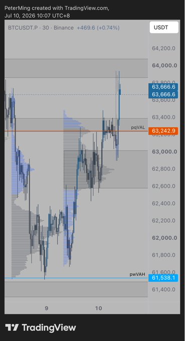 The image shows a BTCUSDT.P 30-minute Binance chart on TradingView with price at 63,666.6, displaying volume profile nodes around 62,600 and 63,400, with pVAL at 63,242.9 and pVAH at 61,538.1. This visually illustrates the post's description of a large volume node built above 62,600, with the recent price action pushing toward the upper value area near 63,400.