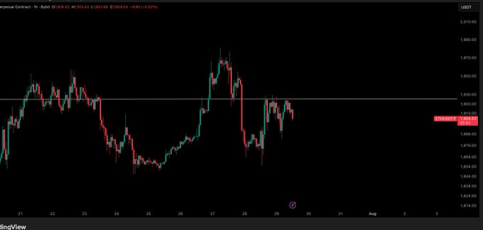 A candlestick chart of Ethereum (USDT) on a 1-hour timeframe, showing recent price action trading around the $1,925 resistance level, which the post identifies as a key level to flip for continued upside. The chart displays ETH fluctuating between roughly $1,840 and $1,925, with the current price hovering just below this critical horizontal resistance line.