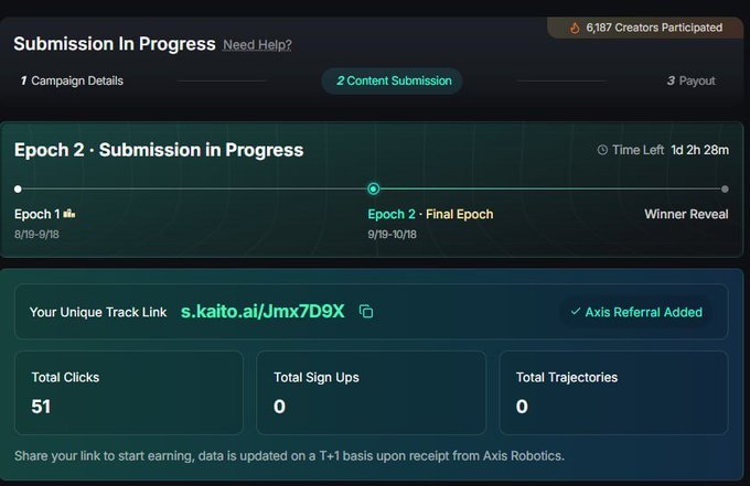 A screenshot of a campaign submission dashboard showing 'Submission In Progress' with 6,187 Creators Participated, displaying a unique track link (s.kaito.ai/Jmx7D9X), 51 Total Clicks, and 0 Total Sign Ups and Trajectories.