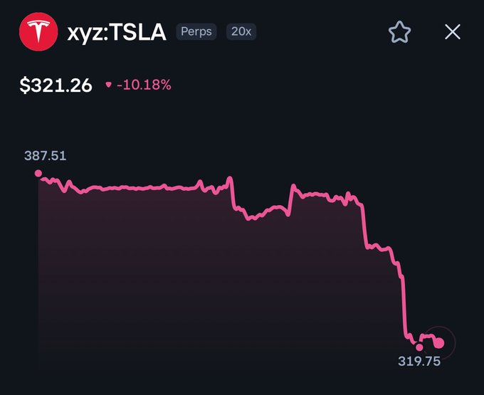 The image shows a stock chart for xyz:TSLA (Perps, 20x) displaying a sharp decline from a high of $387.51 to $319.75, a drop of -10.18%, currently priced at $321.26. The colorful candlestick chart visually illustrates the significant drop referenced in the post, which highlights its biggest decline since January 2024 following disappointing earnings.