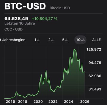 A Bitcoin (BTC-USD) chart displayed in German shows a current price of $64,628.49 with a +10,804.27% gain over a 10-year period, with values ranging from $31,493 to $125,972. The accompanying message warns that while volatility concerns deter potential buyers, the greater risk is delaying purchase too long, as the long-term chart demonstrates Bitcoin's massive upward trajectory from 2016 to 2026.