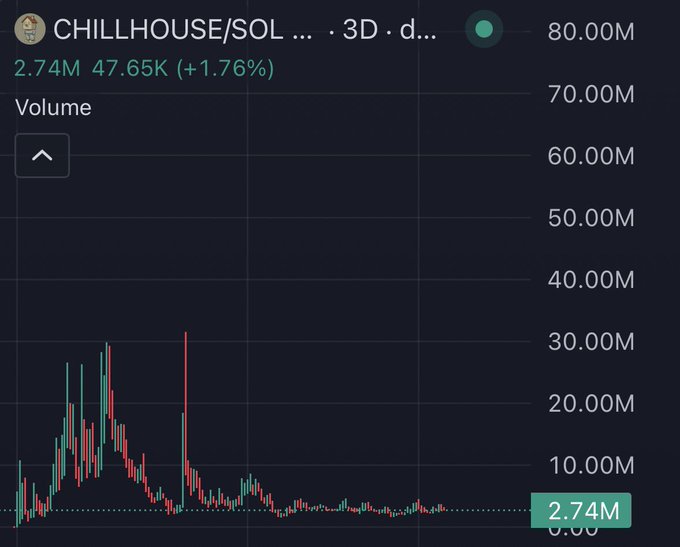 A candlestick volume chart for CHILLHOUSE/SOL on a 3D timeframe shows a current volume of 2.74M against a recent peak of 47.65K (+1.76%), with a dramatic historical volume spike near 30.00M that has since tapered off to a flat baseline—suggesting the asset is consolidating at low volume, consistent with the "accumulating for the breakout" narrative.