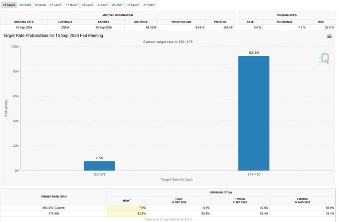 A financial chart titled 'Target Rate Probabilities for 16 Sep 2026 Fed Meeting' showing a 92.5% probability for a 375-400 target rate and 7.5% for 350-375.