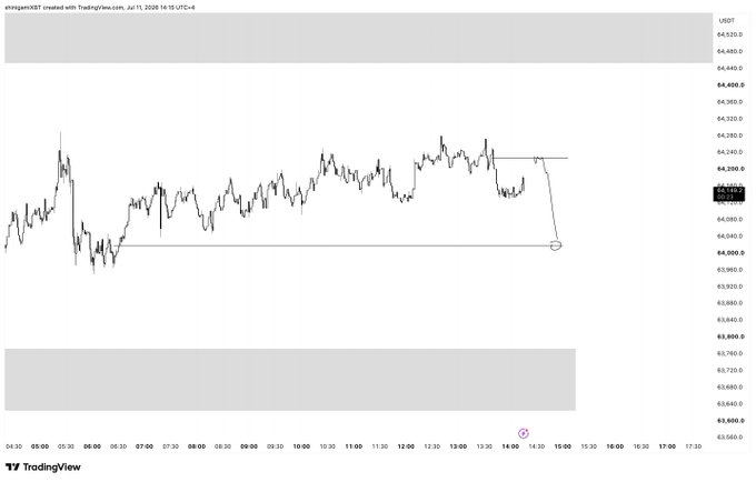 A TradingView chart of US10Y (US 10-Year Treasury yield) showing price action throughout the trading day, with the yield dropping sharply near the end to around 64.000.