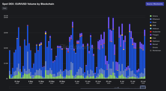 A stacked bar chart titled "Spot DEX: EUR/USD Volume by Blockchain" displaying daily trading volumes across various blockchains (Solana, Ethereum, Base, BNB, Arbitrum, Avalanche, Polygon, Celo, Optimism, Monad, Gnosis, and Worldchain) from April 29 to July 22, 2025, with volumes ranging from $0 to $41M and Ethereum and Base dominating the chart.

The image illustrates the second-order effect mentioned in the post by visualizing EUR/USD trading volumes on spot DEXs, showing that while significant activity exists (with peaks around $41M), the market remains relatively modest compared to dominant USD stablecoin markets—supporting the argument that non-USD stablecoin opportunities, like EUR, are underappreciated despite their obvious potential.