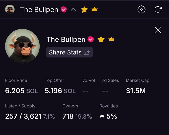 The image shows the NFT collection "The Bullpen" stats page, displaying a current floor price of 6.205 SOL, top offer of 5.196 SOL, market cap of $1.5M, with 718 owners and 257 of 3,621 listed. The poster predicts that if crypto influencer Ansem reaches a $1 billion net worth, the floor price will skyrocket to at least 100 SOL, representing massive gains from the current ~6 SOL level.