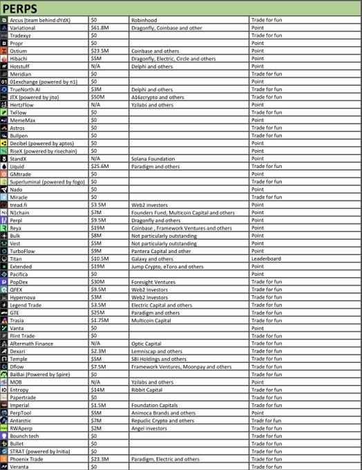A spreadsheet-like table titled “PERPPS” lists trading symbols, values, entities, and trade types, including “Arcus Beam behind dYdX,” “Robinhood,” “Trade for fun,” “Point,” and “TrueNorth AI.”