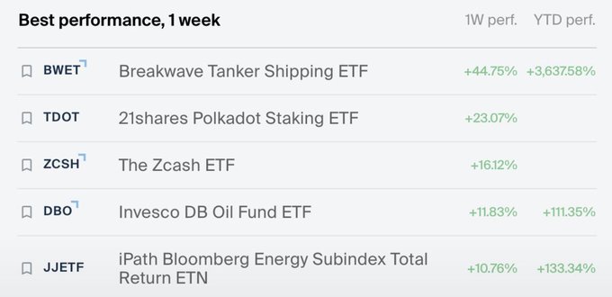 A financial performance table titled 'Best performance, 1 week' shows ETFs including BWET (+44.75%), TDOT (+23.07%), ZCSH (+16.12%), DBO (+11.83%), and JJETF (+10.76%).