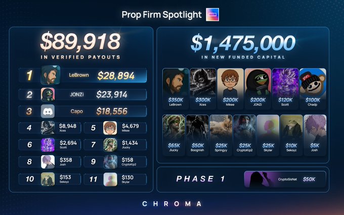 A "Prop Firm Spotlight" graphic displays $89,918 in verified payouts led by LeBrown ($28,894), JONzi ($23,914), and Capo ($18,556), alongside $1,475,000 in new funded capital across 14 traders including LeBrown ($350K) and Xces ($300K), directly visualizing the post's $90K payout and $1.4M capital milestones for ChromaTrading.
