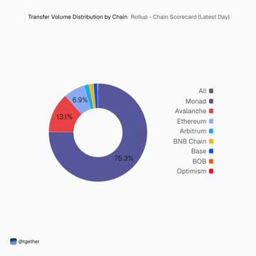A donut chart titled "Transfer Volume Distribution by Chain | Rollup - Chain Scorecard (Latest Day)" shows that Monad dominated cross-chain transfers via Chainlink's CCIP, accounting for 75.3% of total volume—driven primarily by activity on the four-month-old chain—while Avalanche (13.1%), Arbitrum (6.9%), BNB Chain, Ethereum, Base, BOB, and Optimism made up the remaining share.