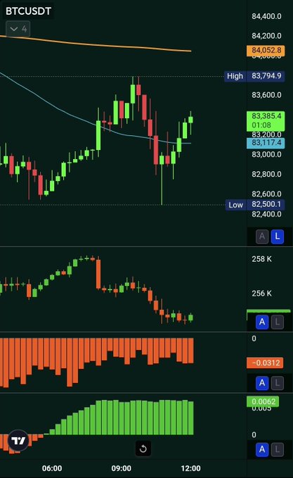 A BTCUSDT trading chart on a 4-hour timeframe displays Bitcoin's price action declining to 83,385.4, with candles showing a sharp drop from the 83,794.9 high. Below the price chart, the open interest indicator has been visibly "nuked" with a steep decline, visually supporting the post's claim of massive liquidations affecting 138,623 traders and $488.16 million in total liquidations.