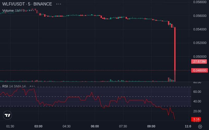 A TradingView 5-minute candlestick chart for WLFI/USDT on Binance shows the token's price collapsing sharply from around $0.057 to $0.048, a drop of over 12% coinciding with the highlighted red volume spike of 27.673M as a whale dumped nearly 10 million WLFI, with the RSI 14 plunging to an oversold reading of 3.16.
