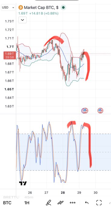 A Bitcoin market cap chart from TradingView shows BTC at $1.69T (+0.88%) with red markings highlighting specific price action patterns.