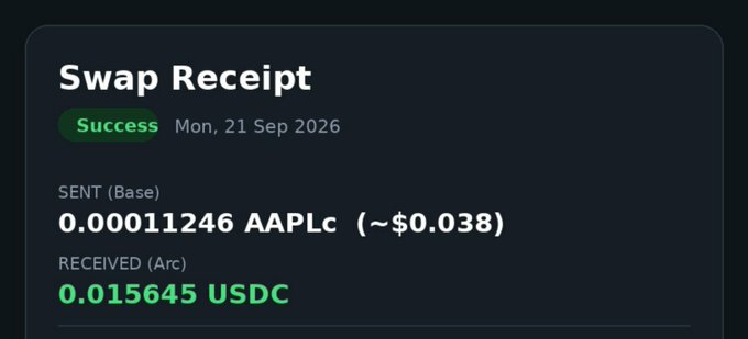 A Swap Receipt showing a successful transaction on Mon, 21 Sep 2026, where 0.00011246 AAPLc (~$0.038) was sent on Base and 0.015645 USDC was received on Arc.