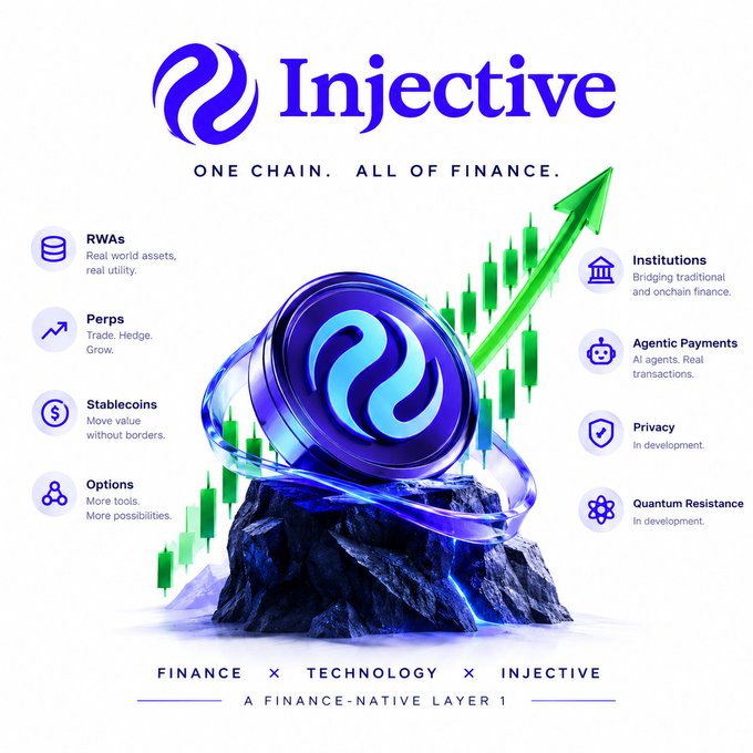 Promotional graphic for 'Injective' cryptocurrency platform with the tagline 'ONE CHAIN. ALL OF FINANCE.' featuring a blue logo orb on a rock, a green rising chart, and feature categories including RWAs, Perps, Stablecoins, Options, Institutions, Agentic Payments, Privacy, and Quantum Resistance.