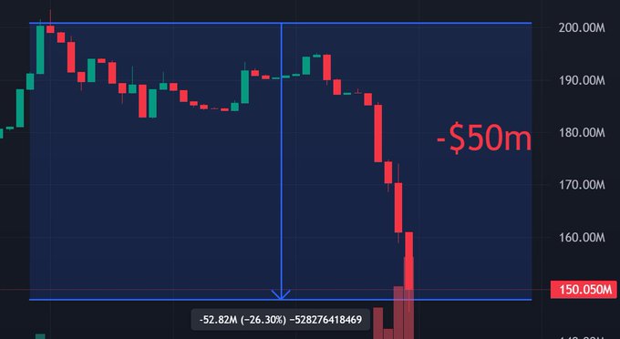 A candlestick chart shows a steep price decline from around $200M to $150.050M, marked with "-$50m" and a -26.30% drop (-52.82M), visually illustrating the rug pull of the $CASHCAT token on the RobinHood chain as described in the post.