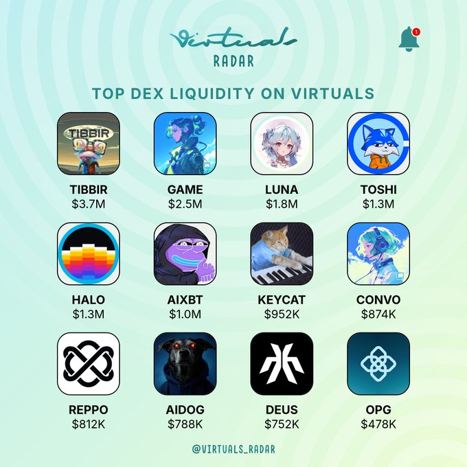 Virtuals Radar infographic titled 'TOP DEX LIQUIDITY ON VIRTUALS' listing tokens by liquidity: TIBBIR ($3.7M), GAME ($2.5M), LUNA ($1.8M), TOSHI ($1.3M), HALO ($1.3M), AIXBT ($1.0M), KEYCAT ($952K), CONVO ($874K), REPPO ($812K), AIDOG ($788K), DEUS ($752K), and OPG ($478K).