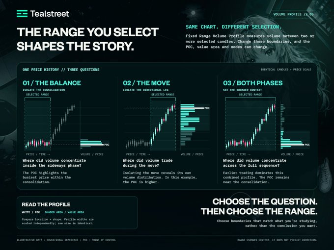An infographic titled "THE RANGE YOU SELECT SHAPES THE STORY" from Tealstreet explains volume profile analysis with three candlestick charts showing different selection ranges and their conclusions.