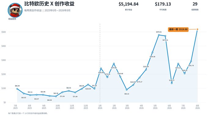 A chart titled "比特欧历史 X 创作收益" (Bitou's Historical X Creator Revenue) showing biweekly revenue from July 2025 to August 2026, with cumulative revenue of $5,194.84, an average of $179.13, and 29 settlement periods—illustrating the "company's" financial growth as the creator posts biweekly shareholder reports.