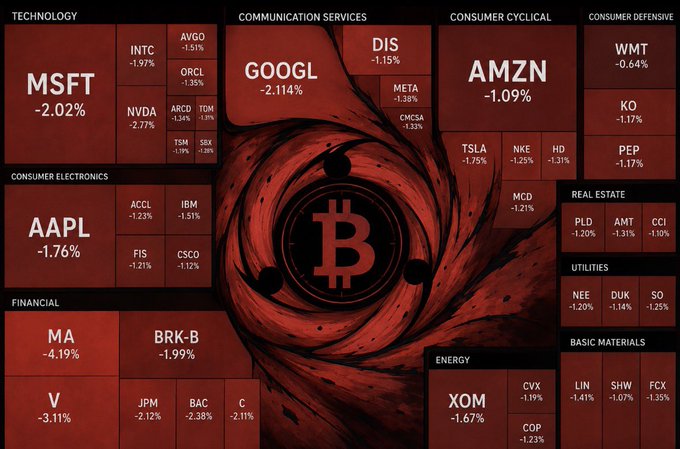 A dark red stock market heatmap shows widespread losses across sectors, with Bitcoin's logo featured prominently in a swirling vortex at the center, surrounded by declining tech giants like MSFT (-2.02%), AAPL (-1.76%), GOOGL (-2.114%), AMZN (-1.09%), and financial stocks like MA (-4.19%) and V (-3.11%). The image visually argues that even a single Bitcoin now rivals the wealth exposure of major blue-chip stocks, illustrating the post's claim that traditional 1-4% portfolio allocations understate Bitcoin's competitive positioning against traditional equities.
