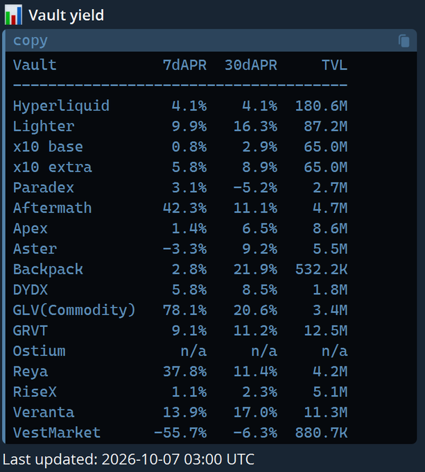 A data table titled "VaultYield" showing cryptocurrency vault statistics including columns for Vault, 7dAPR, 30dAPR, and TVL across platforms such as Hyperliquid, Lighter, and Paradex, last updated 2026-10-07 03:00 UTC.