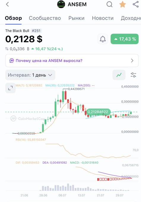 A CoinMarketCap-style price chart for 'ANSEM' token (The Black Bill #251) showing a price of $0.2128, up 17.43%, with Russian interface text including 'Обзор' and 'Почему цена на ANSEM выросла?'.