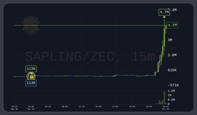 A financial chart for the trading pair SAPLING/ZEC showing a sharp, nearly vertical price spike on October 2nd, with values reaching from around 113K up to 4.7M over a 15-minute interval.