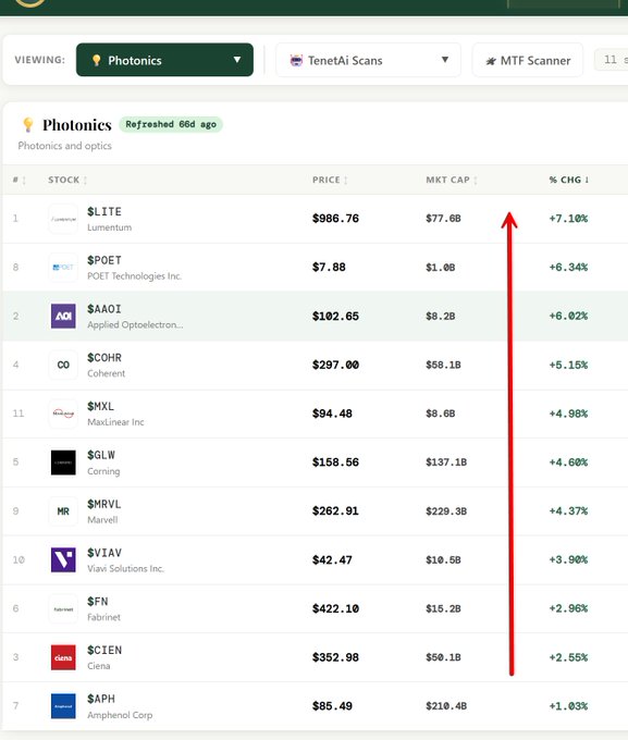 A stock screener showing Photonics sector with an upward red arrow; tickers include $LITE, $POET, $AAOI, $COHR, $MXL, $GLW, $MRVL, $VIAV, $FN, $CIEN, $APH with their prices and gains.